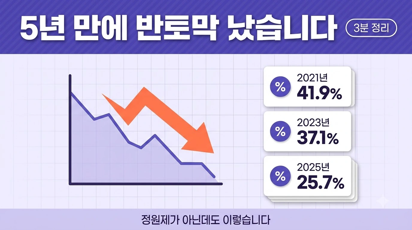 산업안전지도사 3차 최종 합격률이 5년간 41.9%에서 25.7%로 하락한 추세를 정리한 이미지