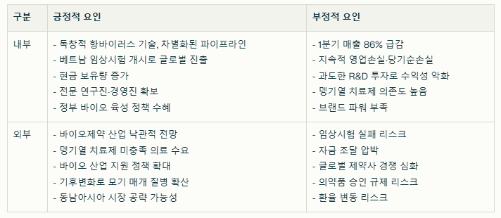 현대바이오 SWOT분석