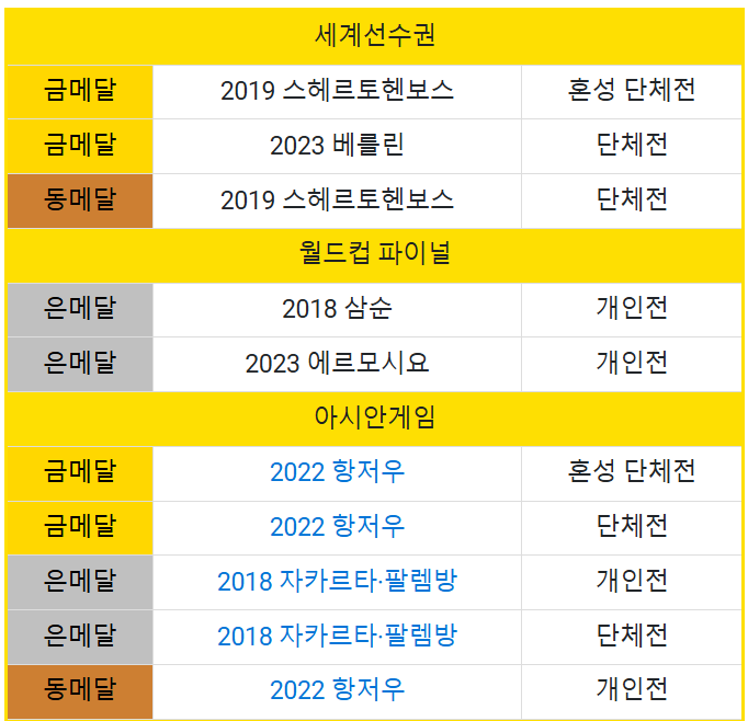 2024 파리올림픽 대한민국 양궁 남자 국가대표팀 이우석 수상경력