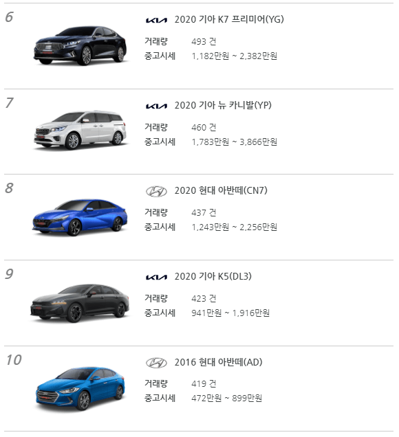 중고차 법인 및 사업자 순위 6위-10위 사진