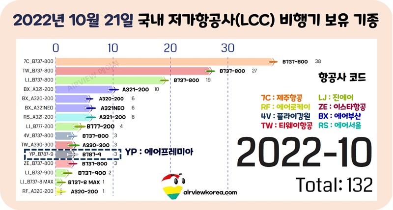 에어프레미아-비행기-b787-보유-대수-표시-가로막대-그래프
