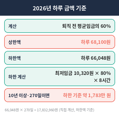 65세 이상 실업급여 2026 하루 금액