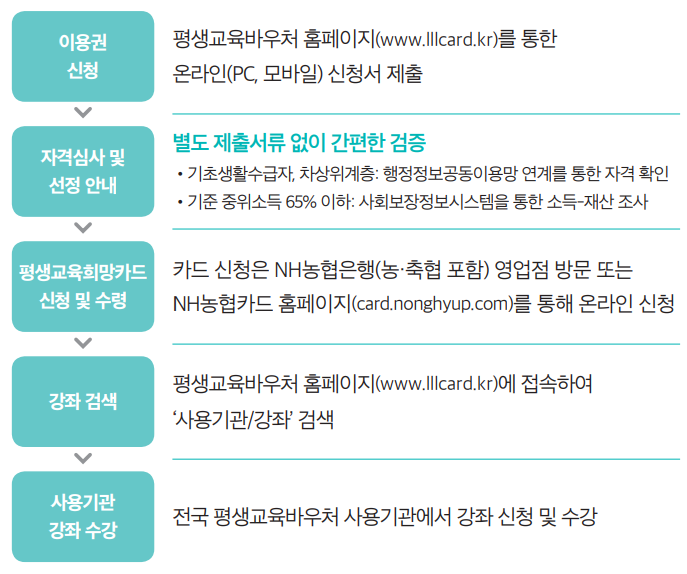 평생교육 바우처 홈페이지 신청기간