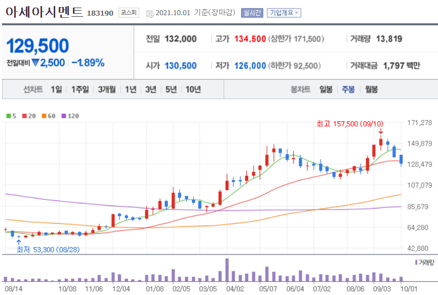 시멘트 관련주 대장주
