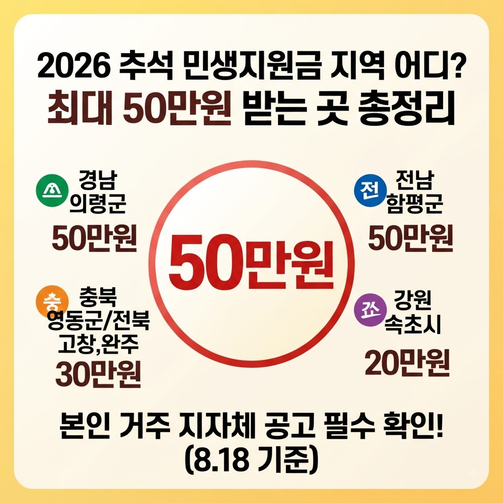 2026 추석 민생지원금 지역별 지급 금액 요약 인포그래픽 - 경남 의령군 및 전남 함평군 50만원, 충북 영동군·전북 고창군·완주군 30만원, 강원 속초시 20만원 안내 (8월 18일 기준)