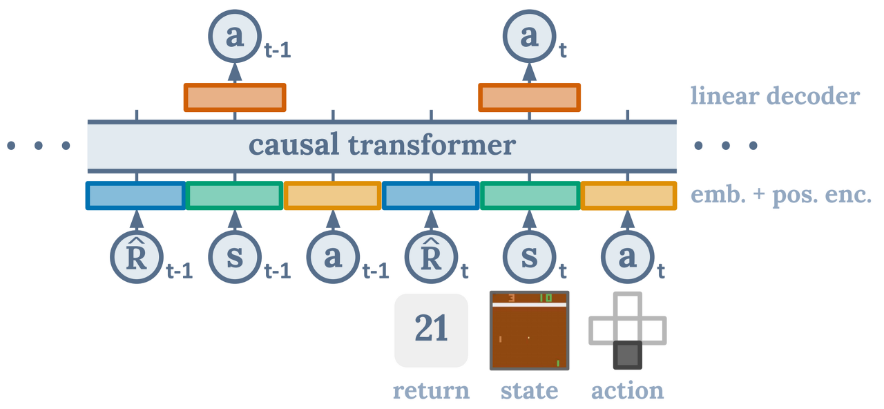 Paper) Decision Transformer: Reinforcement Learning via Sequence Modeling