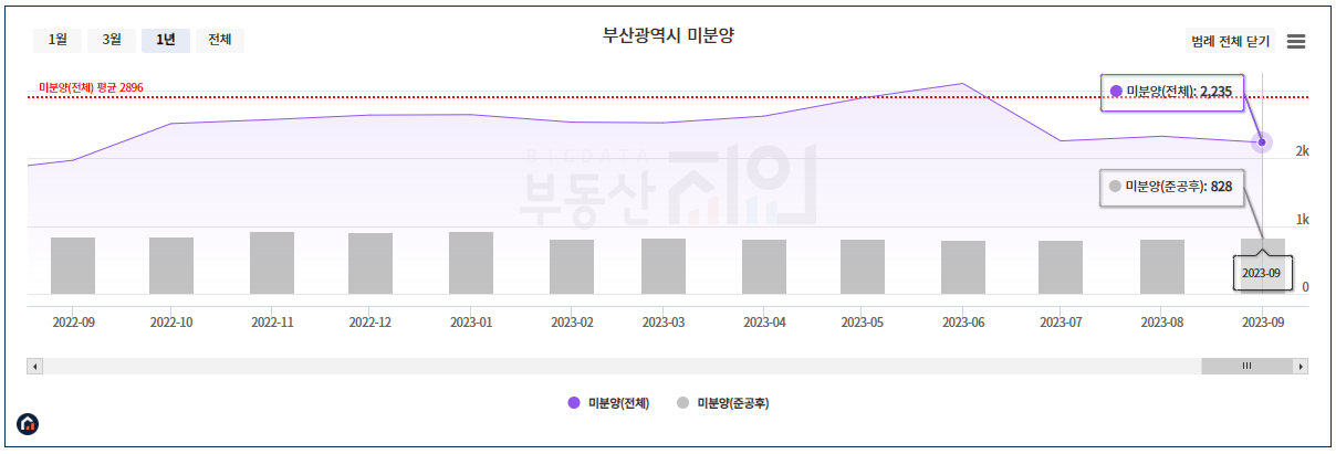 부산 미분양 아파트 조회 방법, 부산 미분양 아파트 현황 리스트