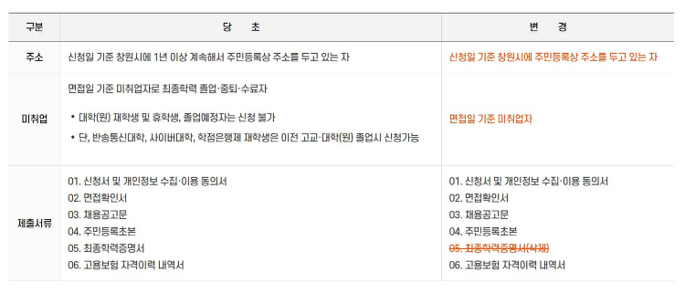 청년 면접수당 자격요건