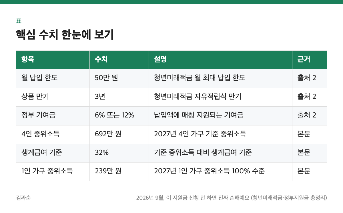 핵심 수치 한눈에 보기 표: 항목, 수치, 설명, 근거