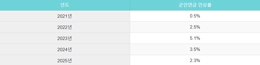 2025 군인연금 인상 수령액 인상률