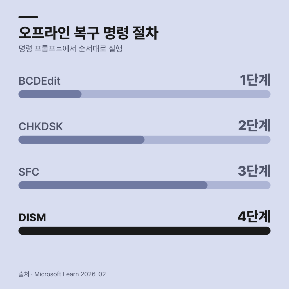 명령 프롬프트 기반의 오프라인 복구 절차