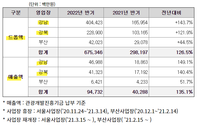 2022년 상반기 GKL이 운영하는 카지노 드롭액과 매출액