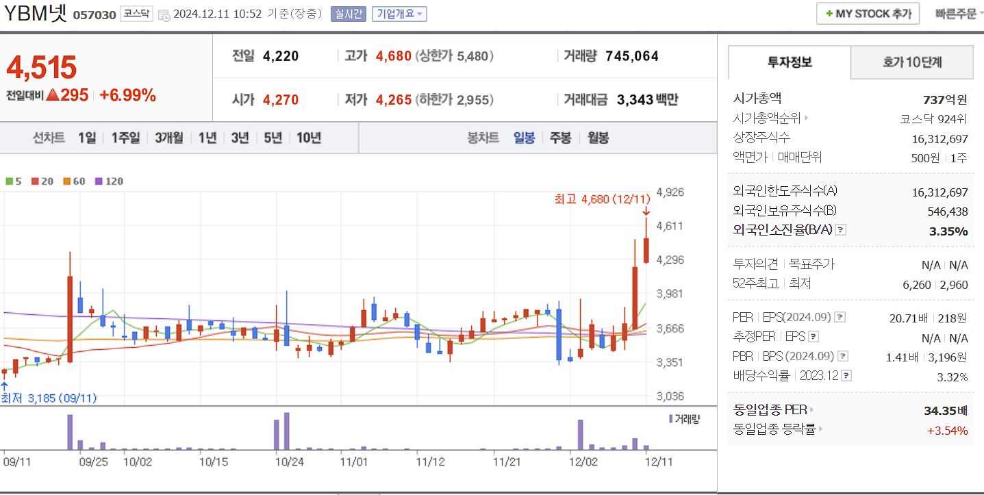 일자리 관련주 YBM넷 일봉 차트