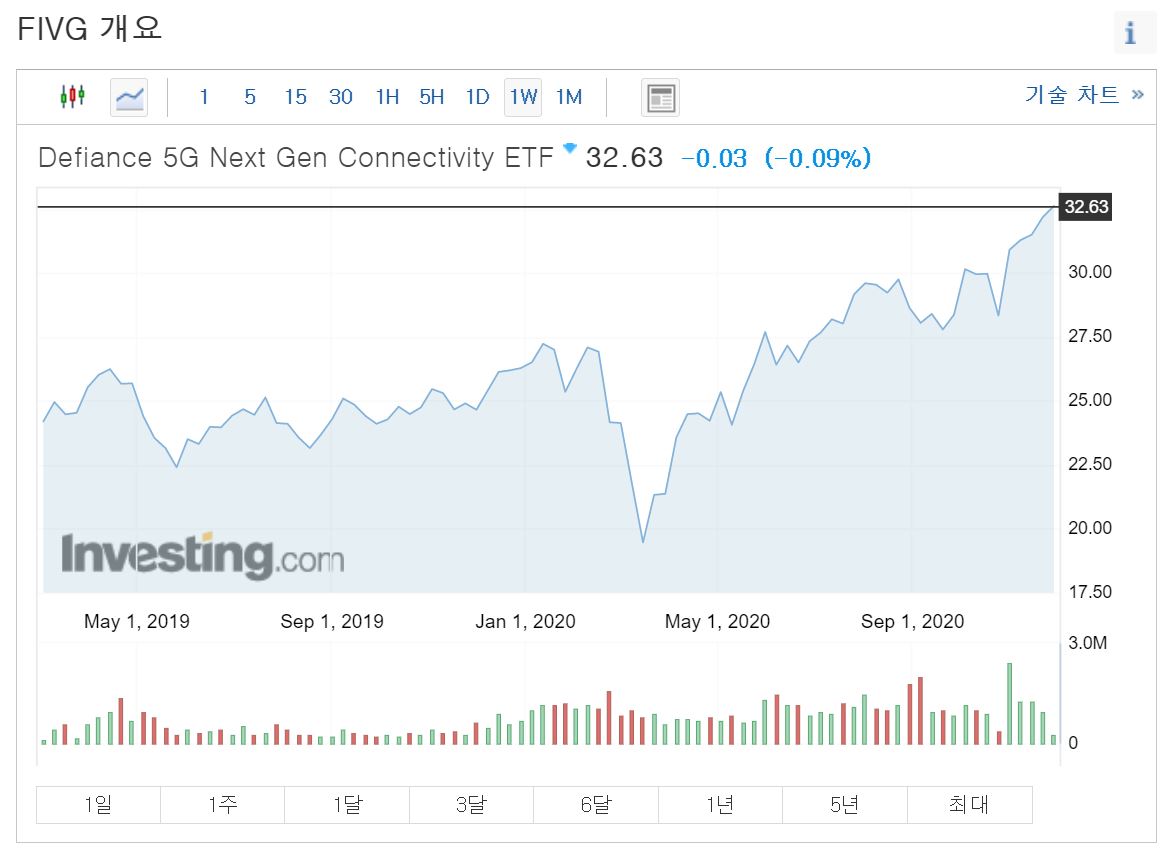미국 5g etf fivg 주가
