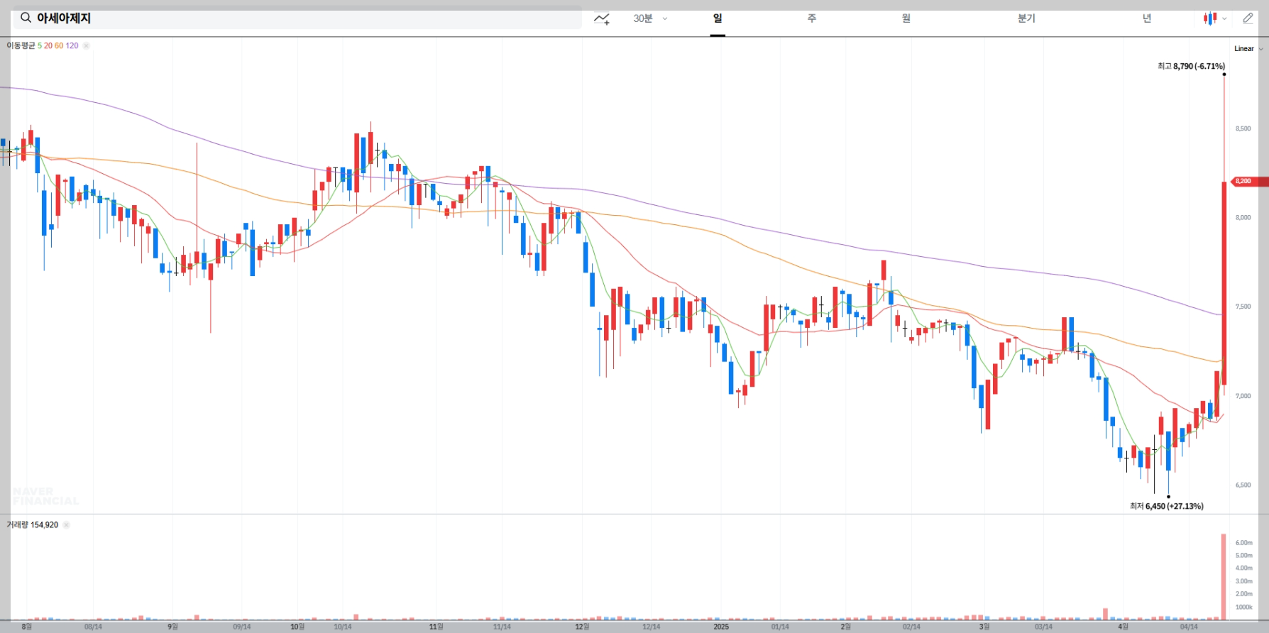 아세아제지 주가 전망 차트, 주가 분석, 주가 상승 이유