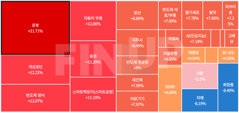 오늘의 테마동향 및 특징주 정리