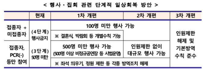 위드코로나로-전환할-때-바뀌는-행사참석-인원수와-주요-지침사항을-나타낸-표
