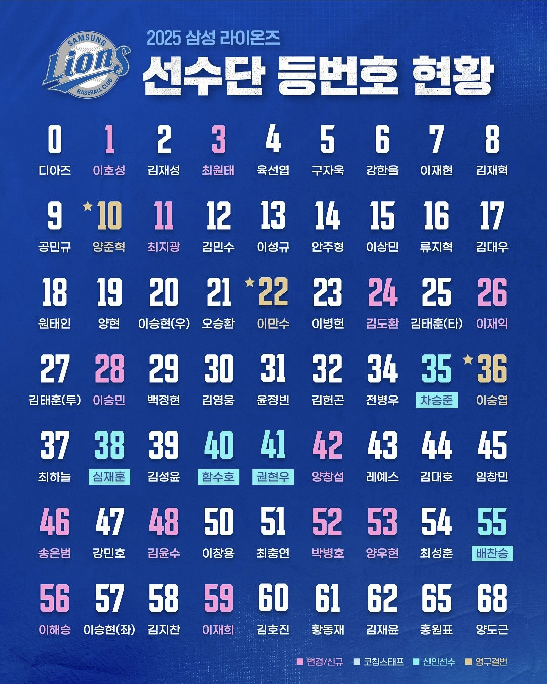 2025시즌 삼성라이온즈 선수단 등번호 현황 1번에서 68번까지
