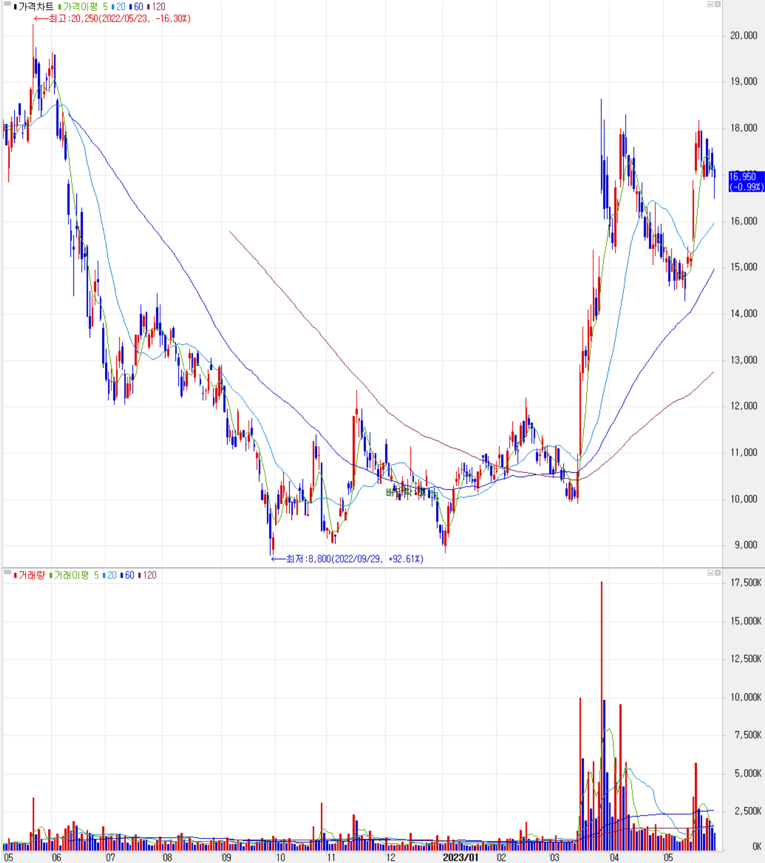 하나마이크론 - 주식 시세(일봉: 2022.05 ~ 2023.05)