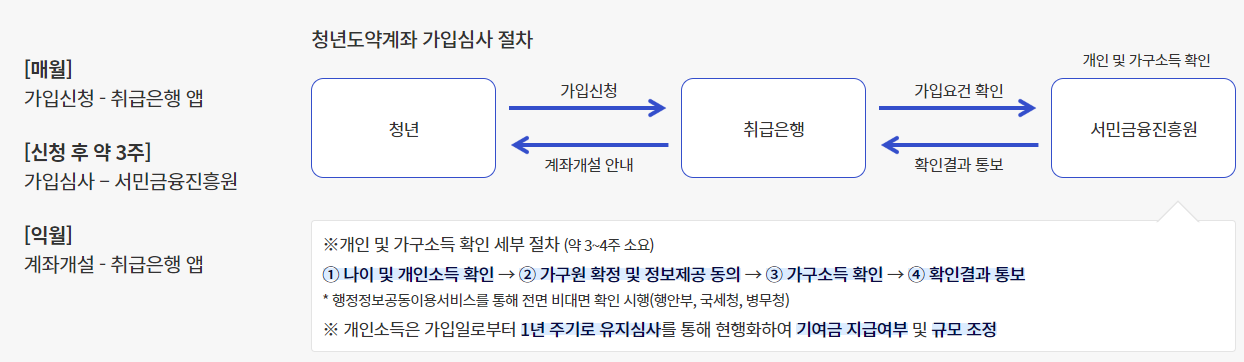 청년 도약계좌 가입 및 심사절차