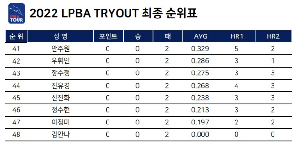 2022년 LPBA Tryout 트라이아웃 최종 순위표 (3쿠션 여자프로당구선수 선발 대회)-3