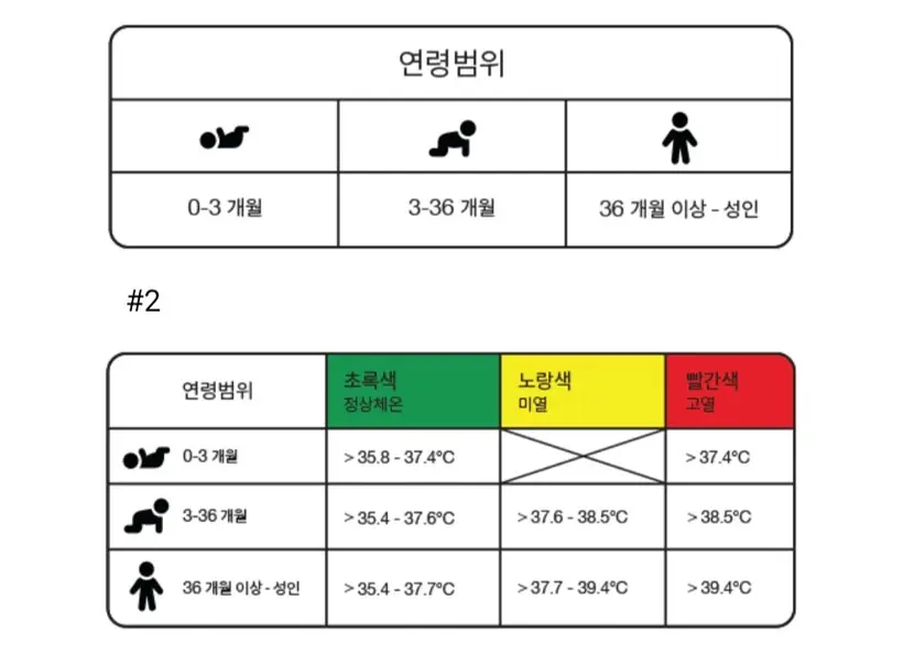 브라운 귀 체온계 IRT-6510, 6525, 6030 비교