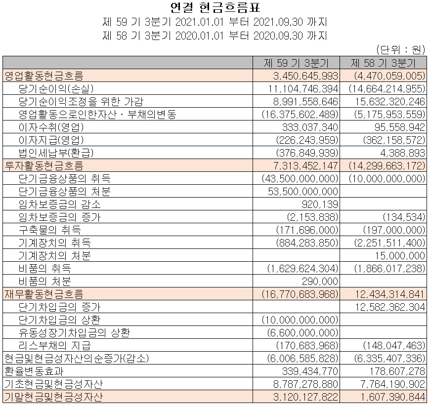 시그네틱스(주) 현금흐름표