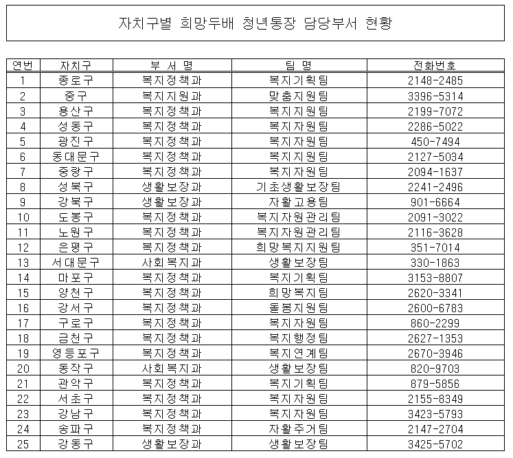 희망두배청년통장연락처