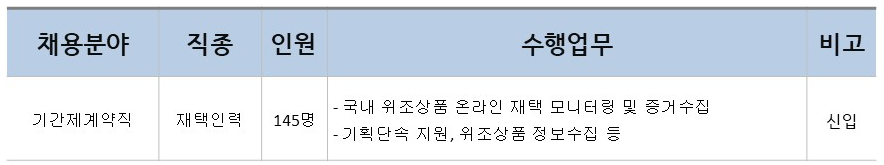 국내 위조상품 온라인 재택 모니터링단