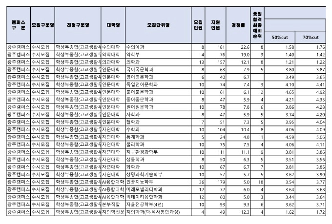 전남대 종합전형 입결 2025 2