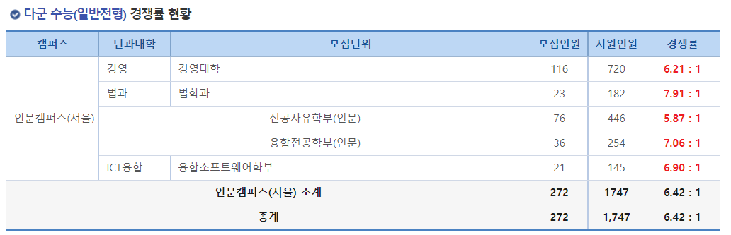 2023학년도 명지대학교 정시 다군 수능(일반전형) 경쟁률 현황