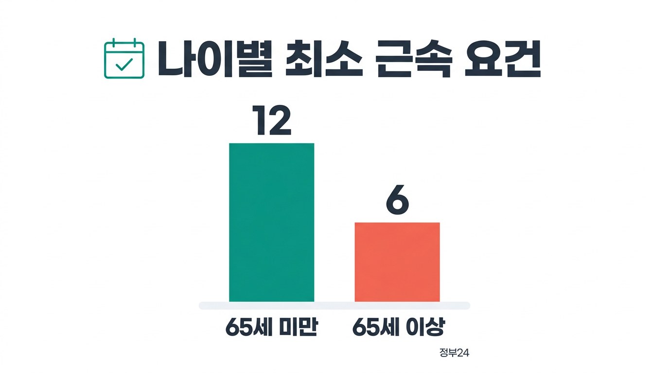 조기취업수당 신청 나이별 최소 근속 요건
