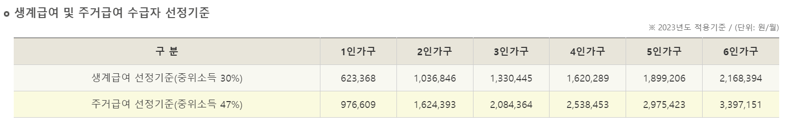 생계급여 및 주거급여 수급자 선정기준