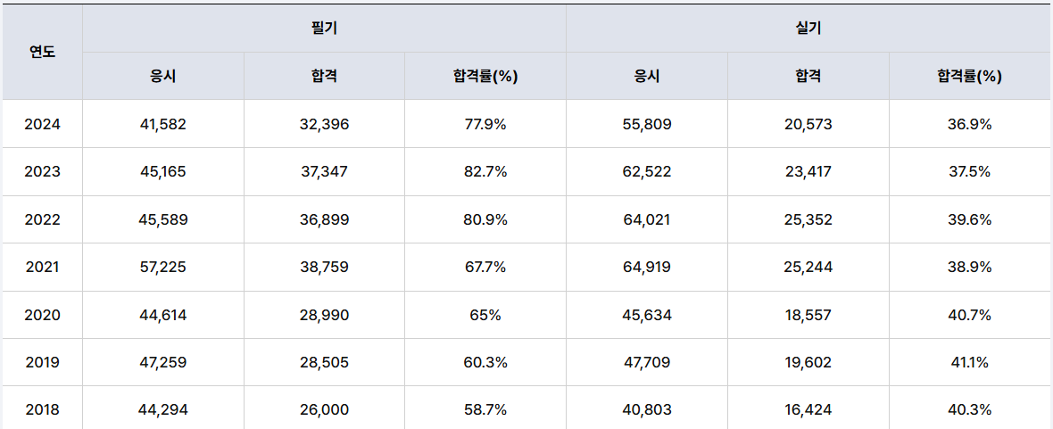 굴착기운전기능사 필기시험 준비물은 무엇인가요?