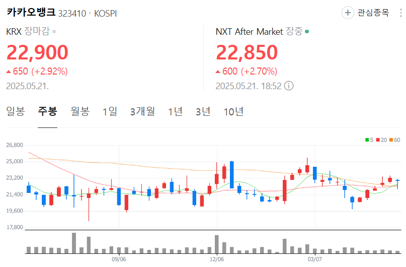 카카오뱅크-주가-주봉