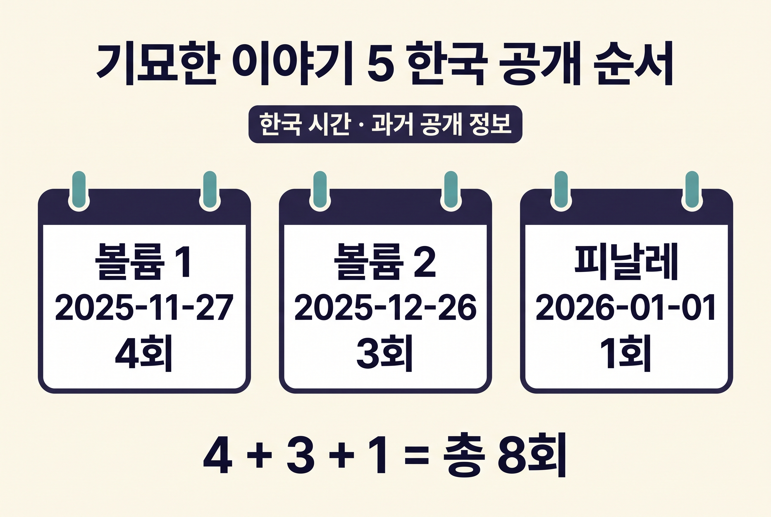 기묘한 이야기 5의 한국 기준 세 공개일과 4&middot;3&middot;1 회차 구조 도식