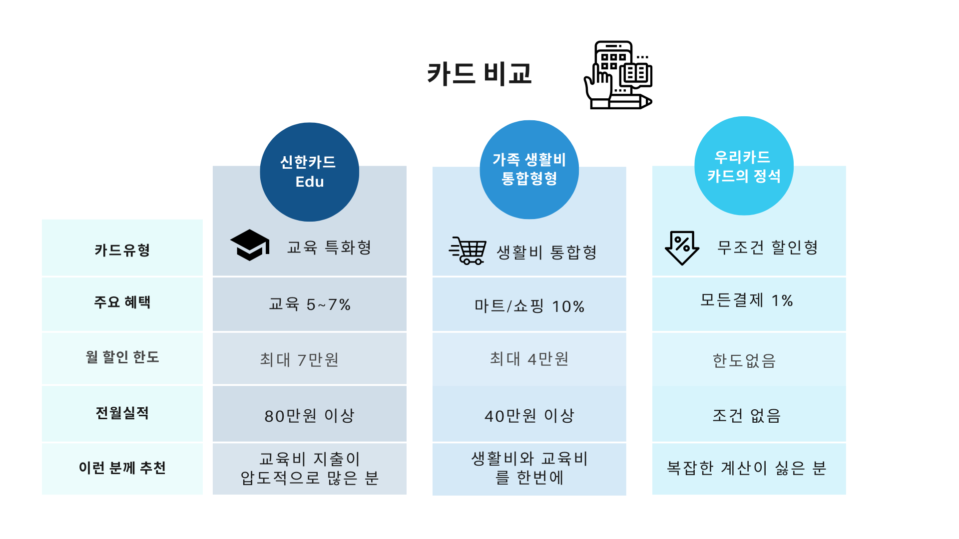 카드 3사 비교