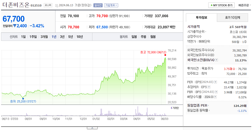 더존비즈온_주가