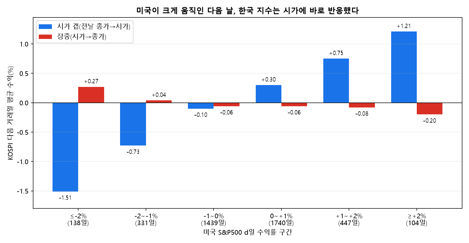 미국 수익률 구간별 KOSPI 다음 거래일 시가 갭과 장중 평균, 시가 갭은 미국 방향 장중은 0 근처 또는 반대