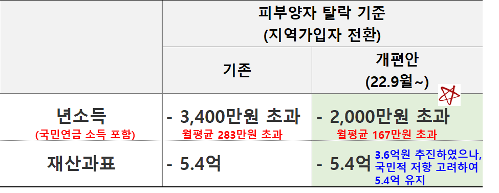 2023년 기준 지역가입자 전환 기준