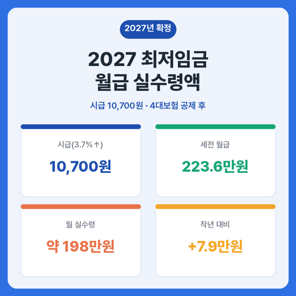 2027 최저임금 월급 실수령액 요약, 시급 10,700원 세전 223만원 실수령 약 198만원