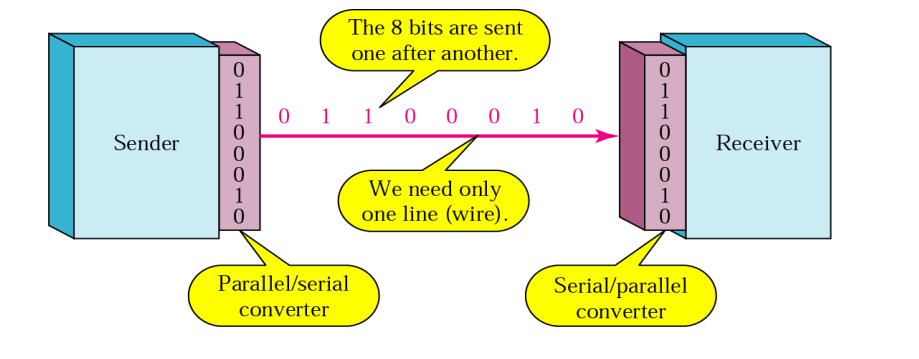 직렬 전송 (Serial Transmission)