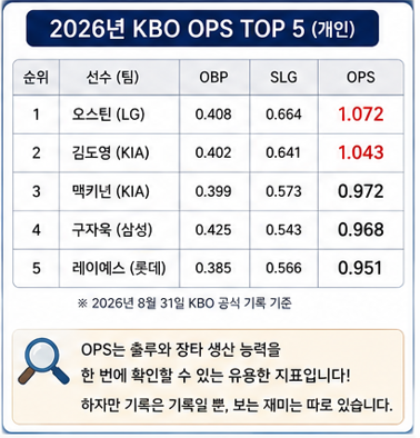 2026년 KBO OPS TOP 5(개인)