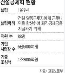 일용직 건설근로자 퇴직금