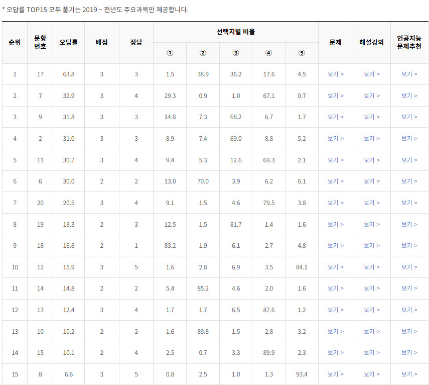 2021-6월-고1-모의고사-통합사회-오답률-높은-문항1