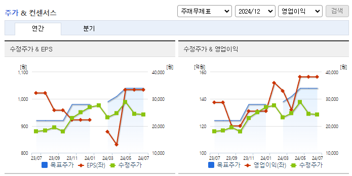 디앤씨미디어_컨센서스
