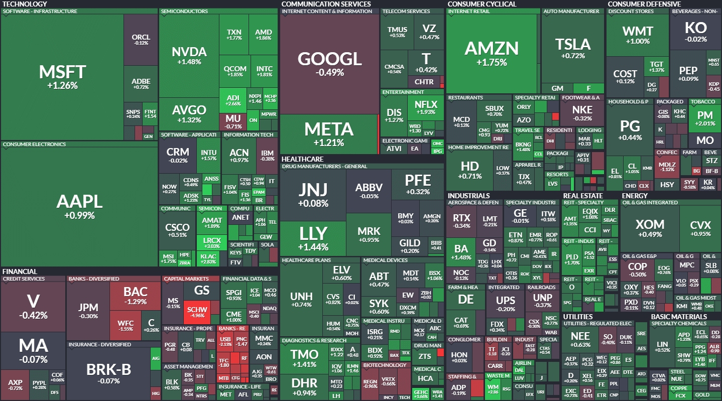 S&P500 MAP