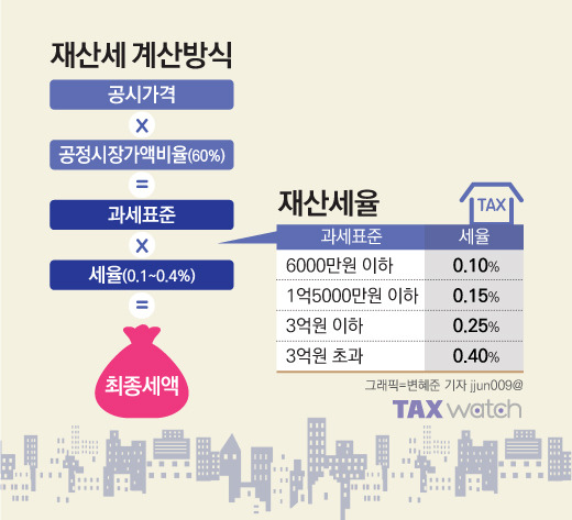 2026년 재산세 9월 납부 언제? | 주택분 2기 토지분 납부 기한 및 고지서 확인<img src=