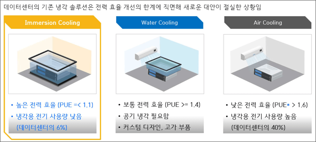 AI시대에 이머전쿨링은 필수, 액침냉각 대장주는 GST