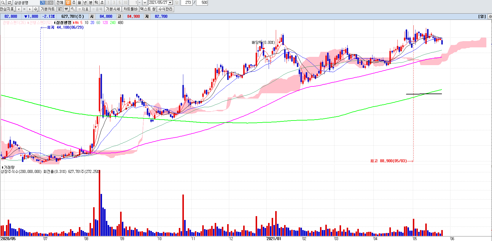 보험관련주삼성생명일봉차트